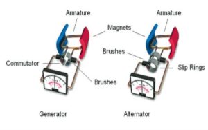 Understanding the Environmental Impact of Alternator and Generator Use in Modern Power Systems